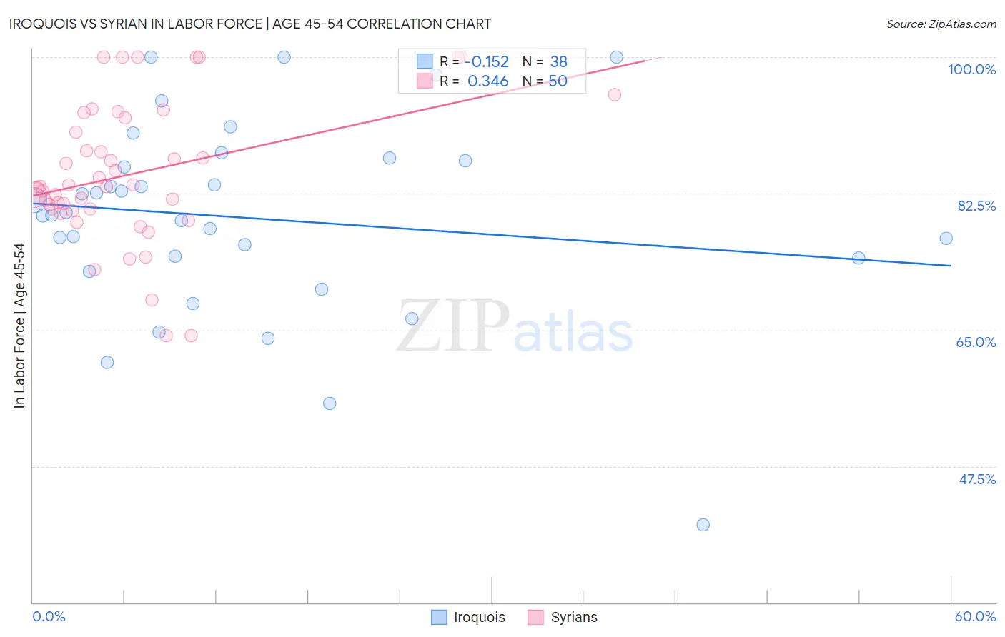 Iroquois vs Syrian In Labor Force | Age 45-54