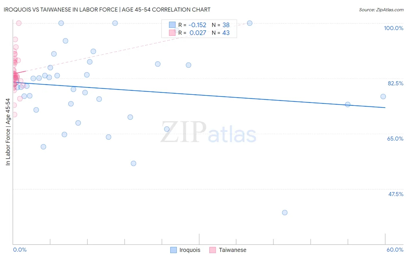 Iroquois vs Taiwanese In Labor Force | Age 45-54