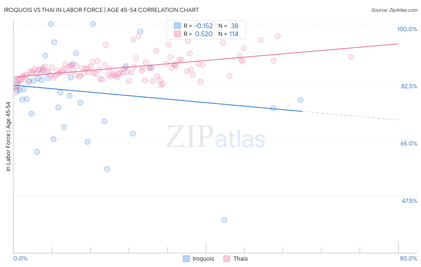 Iroquois vs Thai In Labor Force | Age 45-54