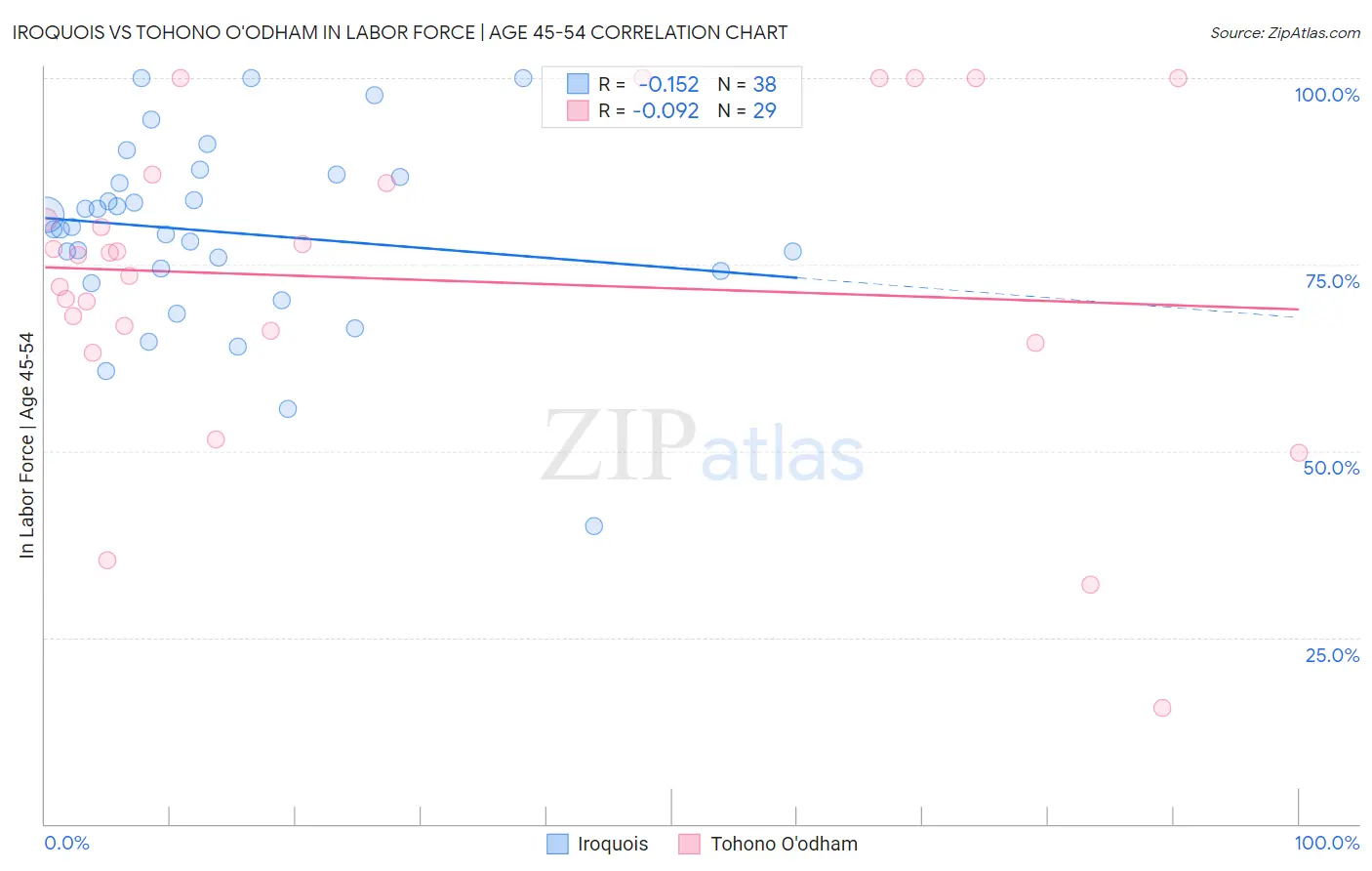 Iroquois vs Tohono O'odham In Labor Force | Age 45-54