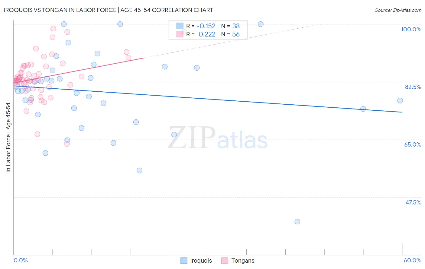Iroquois vs Tongan In Labor Force | Age 45-54