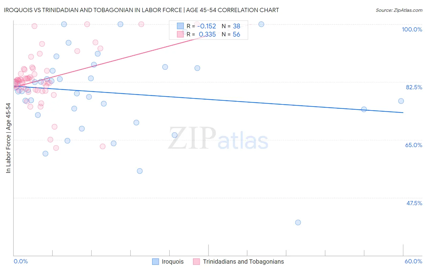 Iroquois vs Trinidadian and Tobagonian In Labor Force | Age 45-54