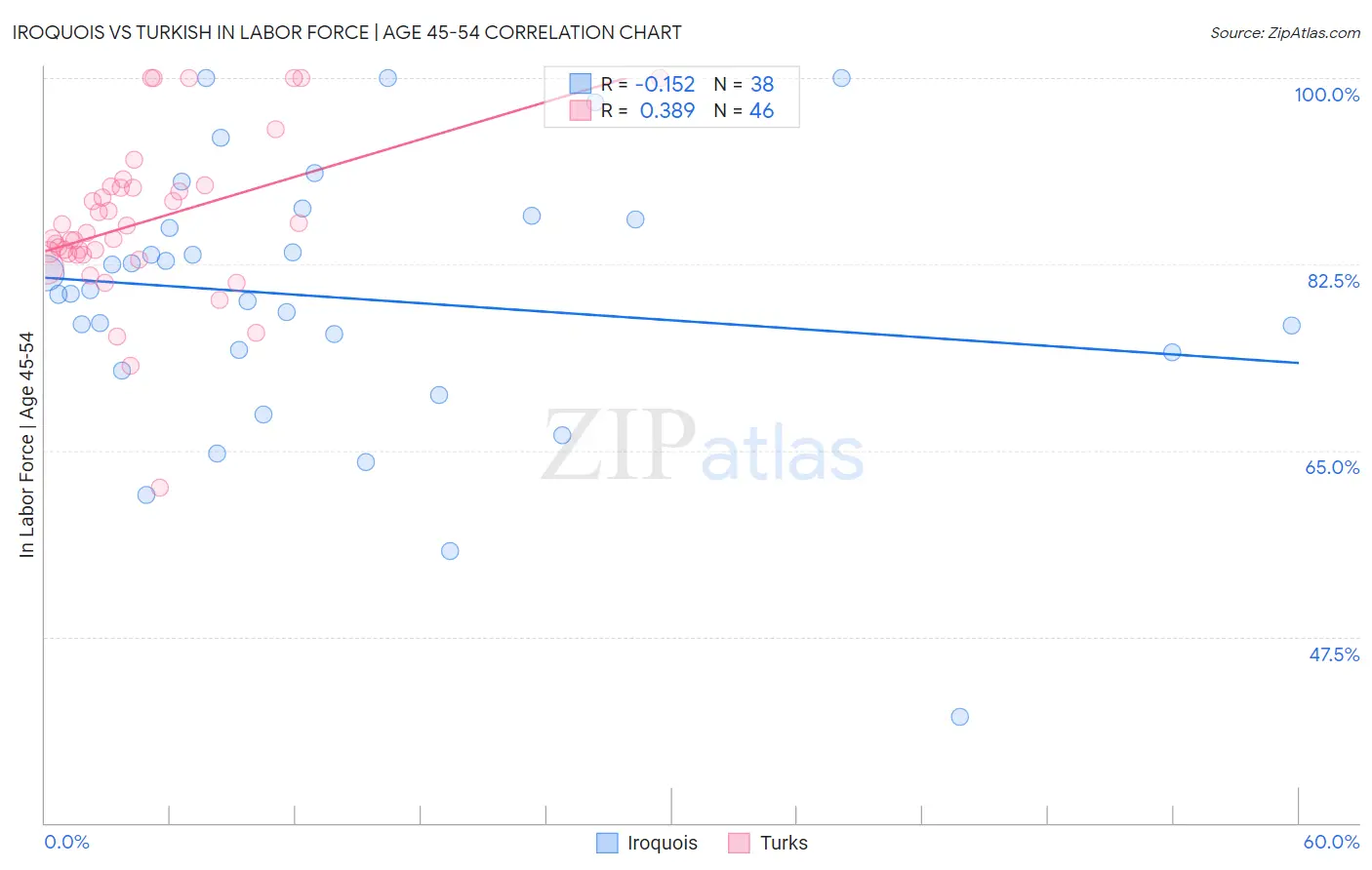 Iroquois vs Turkish In Labor Force | Age 45-54