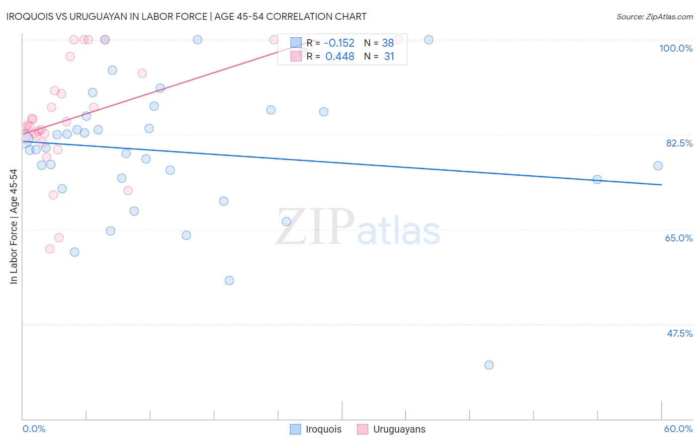 Iroquois vs Uruguayan In Labor Force | Age 45-54