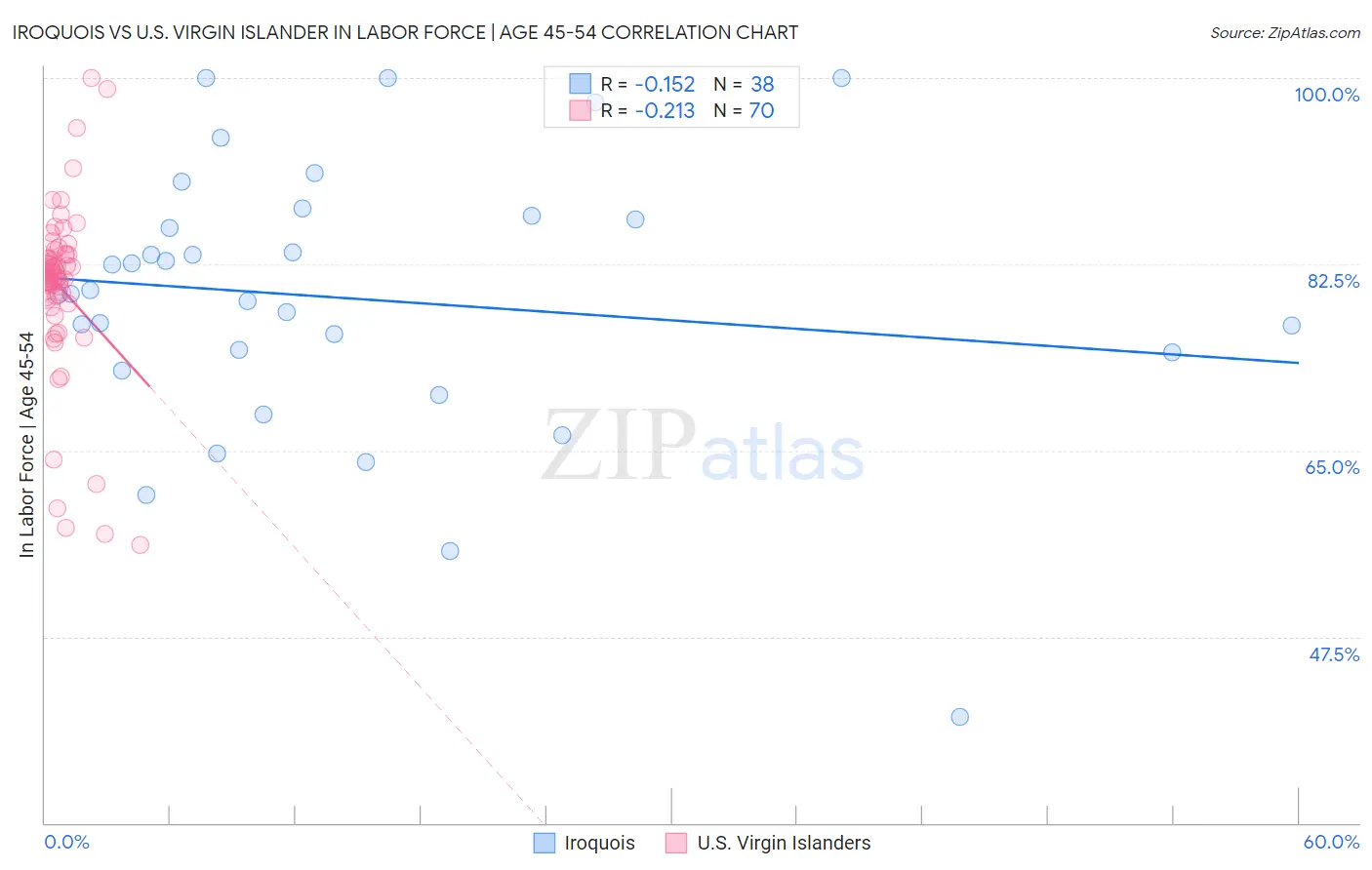Iroquois vs U.S. Virgin Islander In Labor Force | Age 45-54