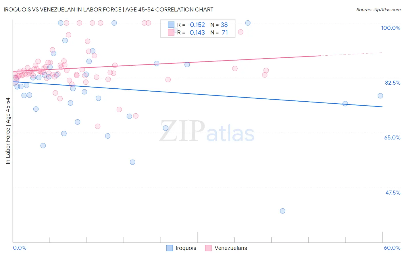 Iroquois vs Venezuelan In Labor Force | Age 45-54