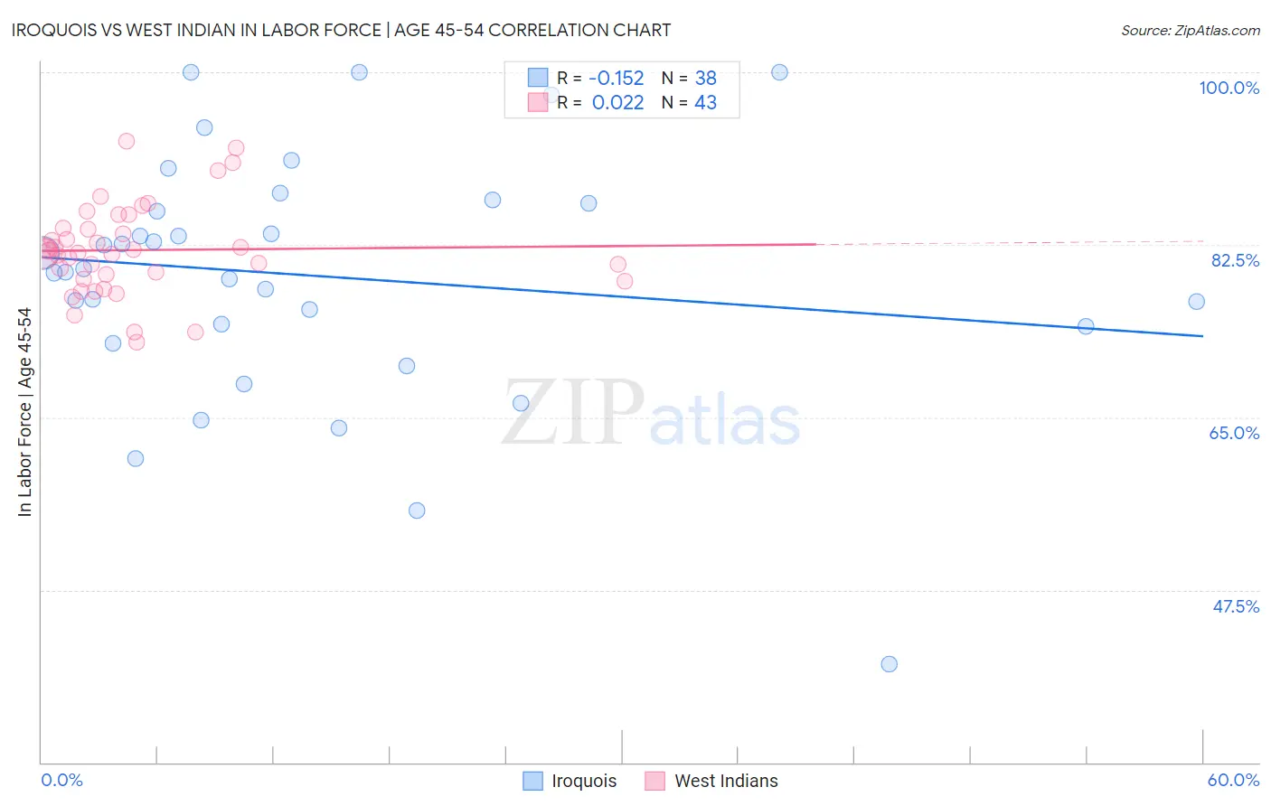 Iroquois vs West Indian In Labor Force | Age 45-54