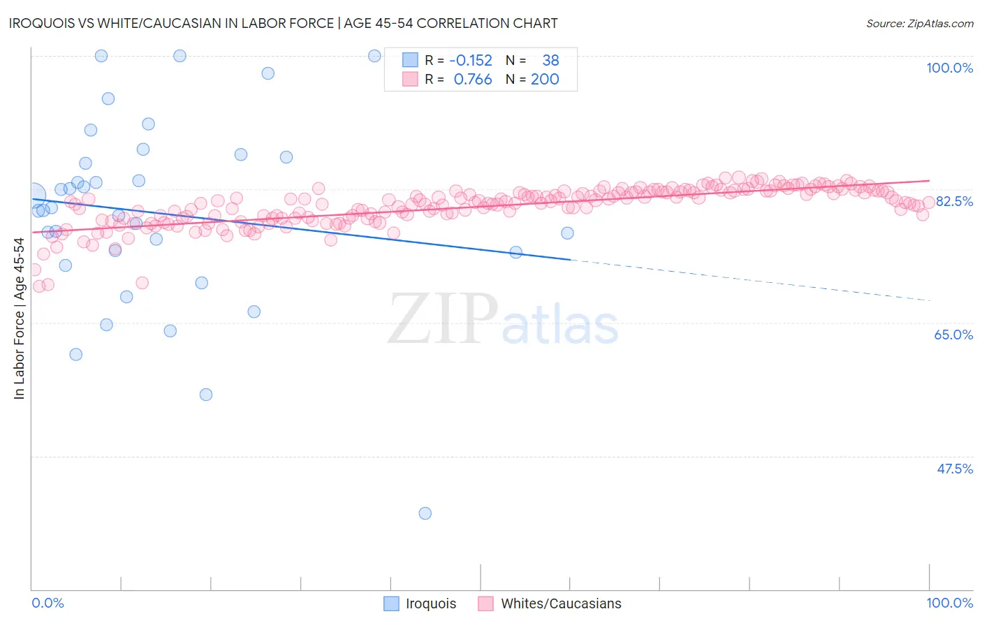 Iroquois vs White/Caucasian In Labor Force | Age 45-54