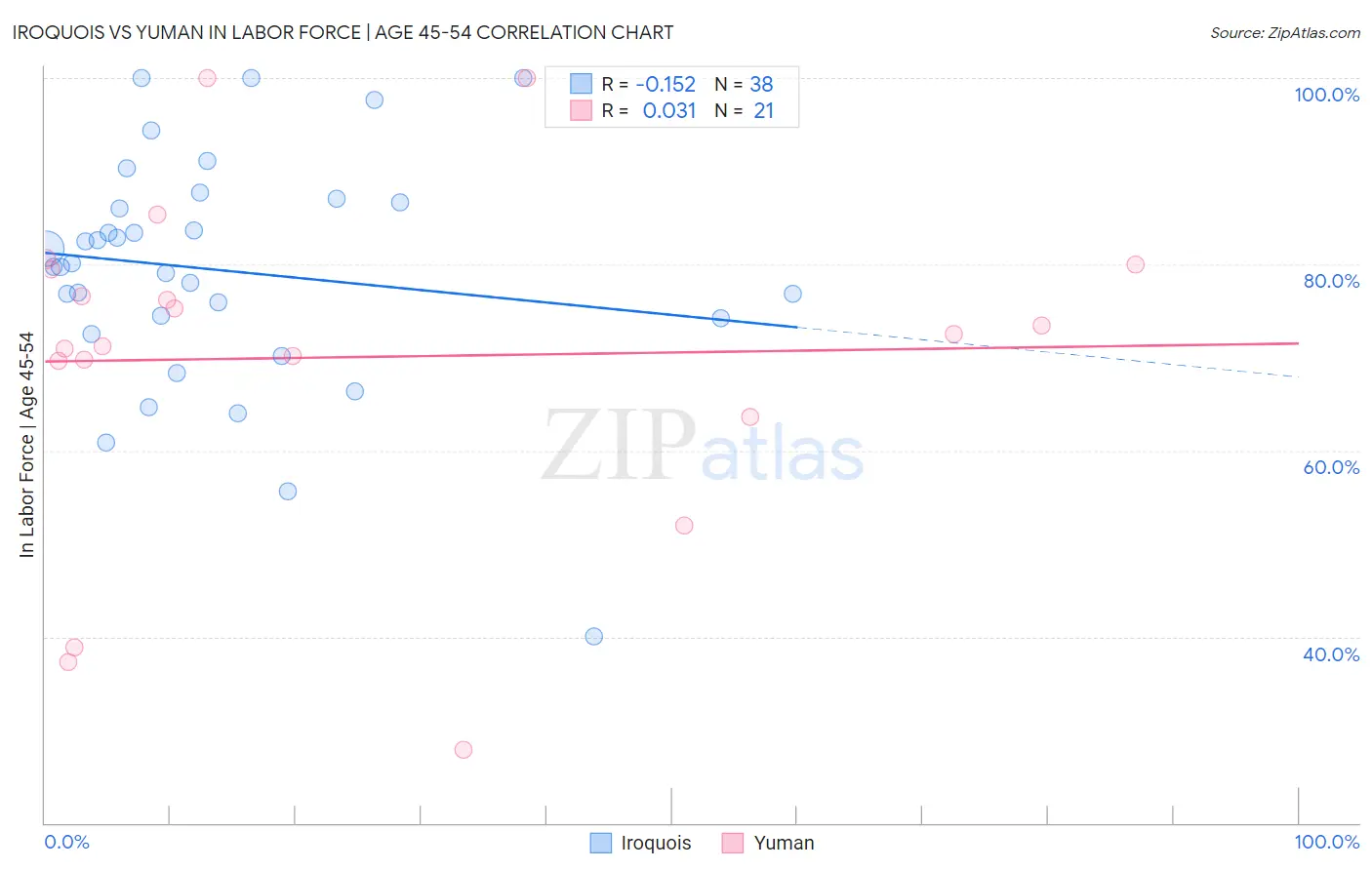 Iroquois vs Yuman In Labor Force | Age 45-54