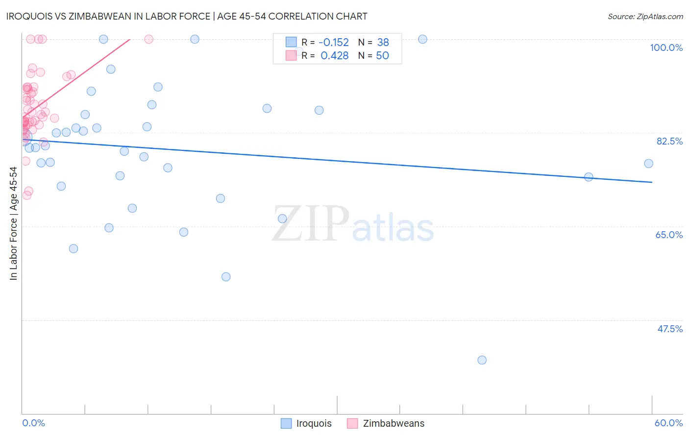 Iroquois vs Zimbabwean In Labor Force | Age 45-54