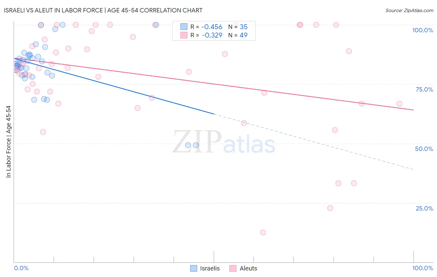 Israeli vs Aleut In Labor Force | Age 45-54