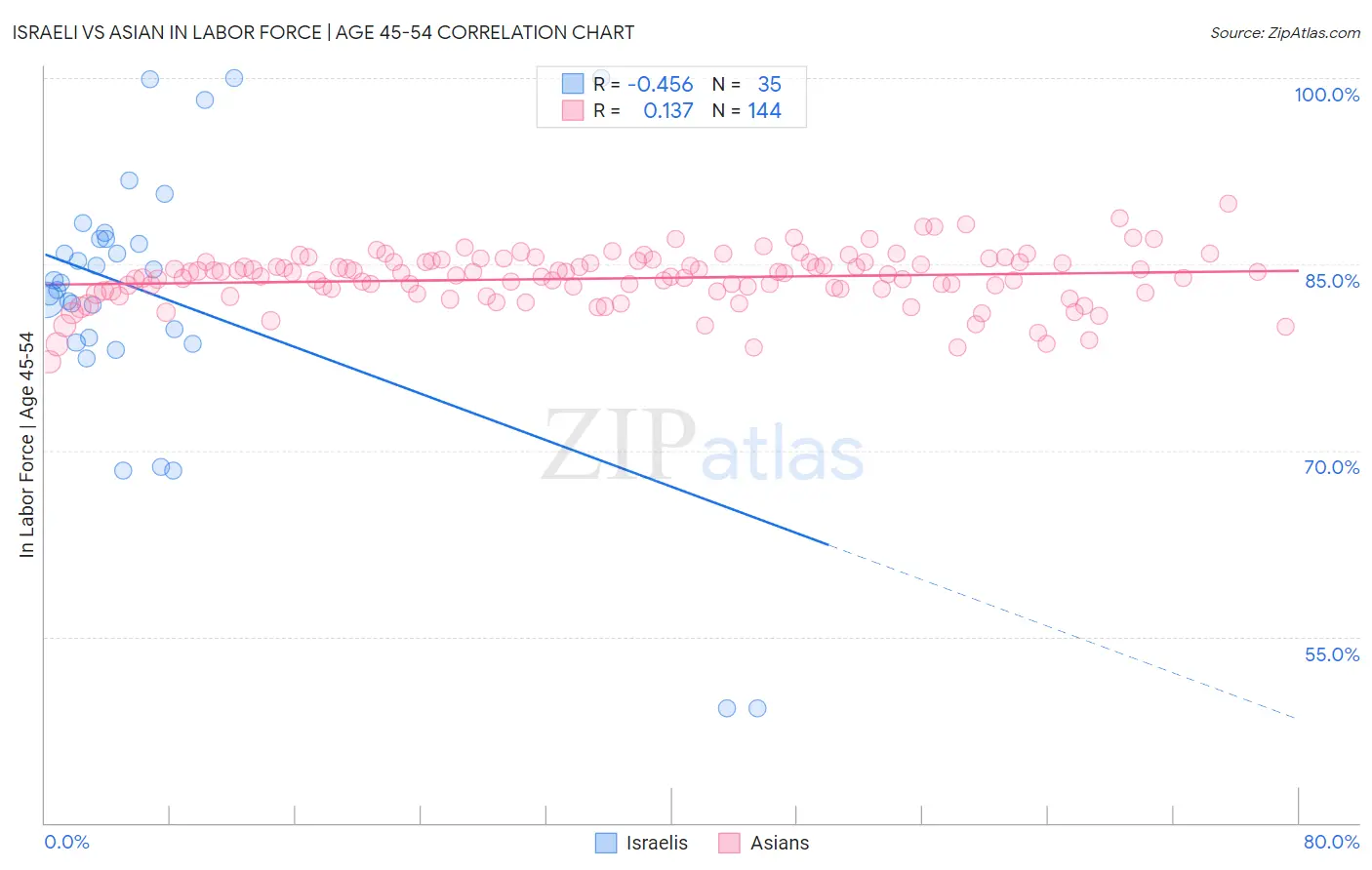 Israeli vs Asian In Labor Force | Age 45-54