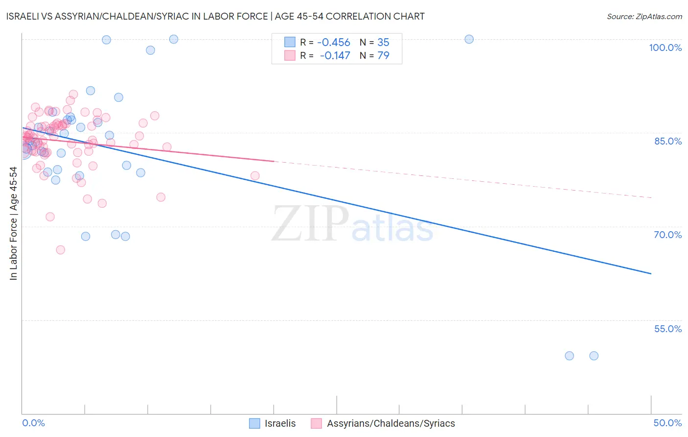 Israeli vs Assyrian/Chaldean/Syriac In Labor Force | Age 45-54