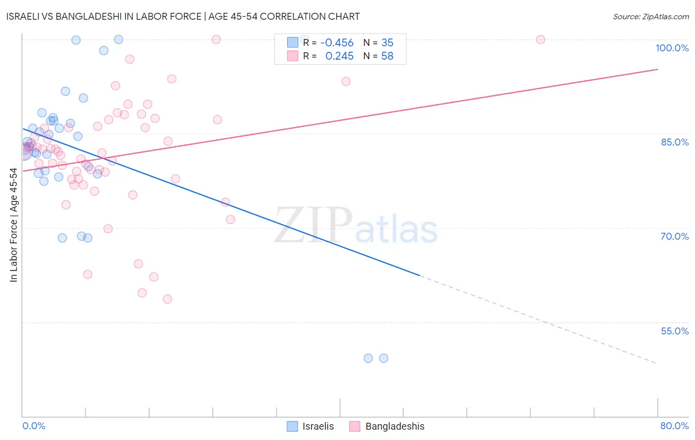 Israeli vs Bangladeshi In Labor Force | Age 45-54