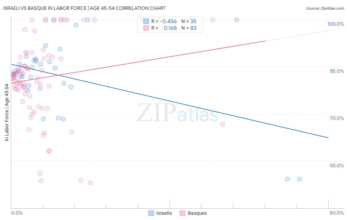 Israeli vs Basque In Labor Force | Age 45-54