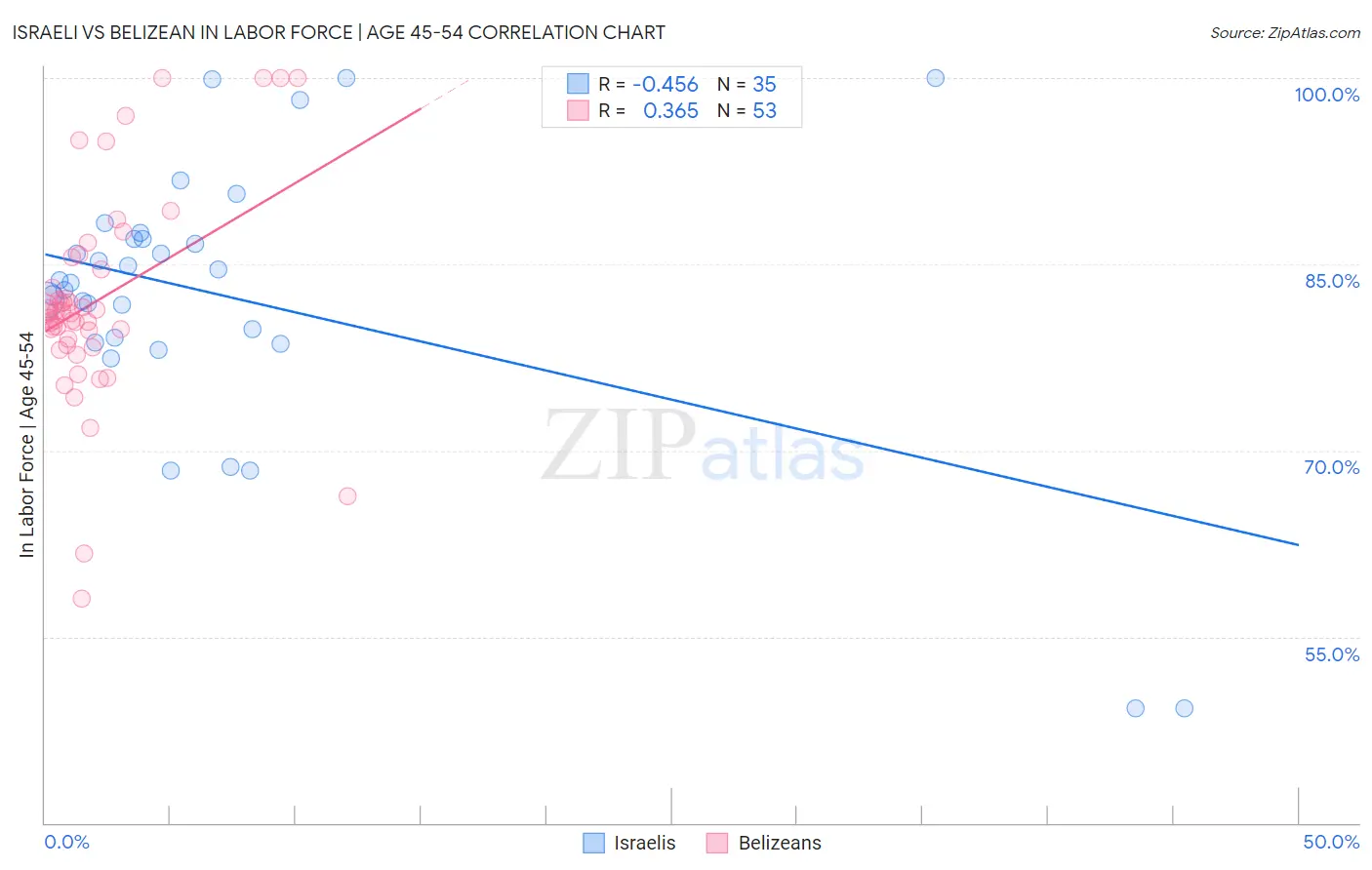 Israeli vs Belizean In Labor Force | Age 45-54