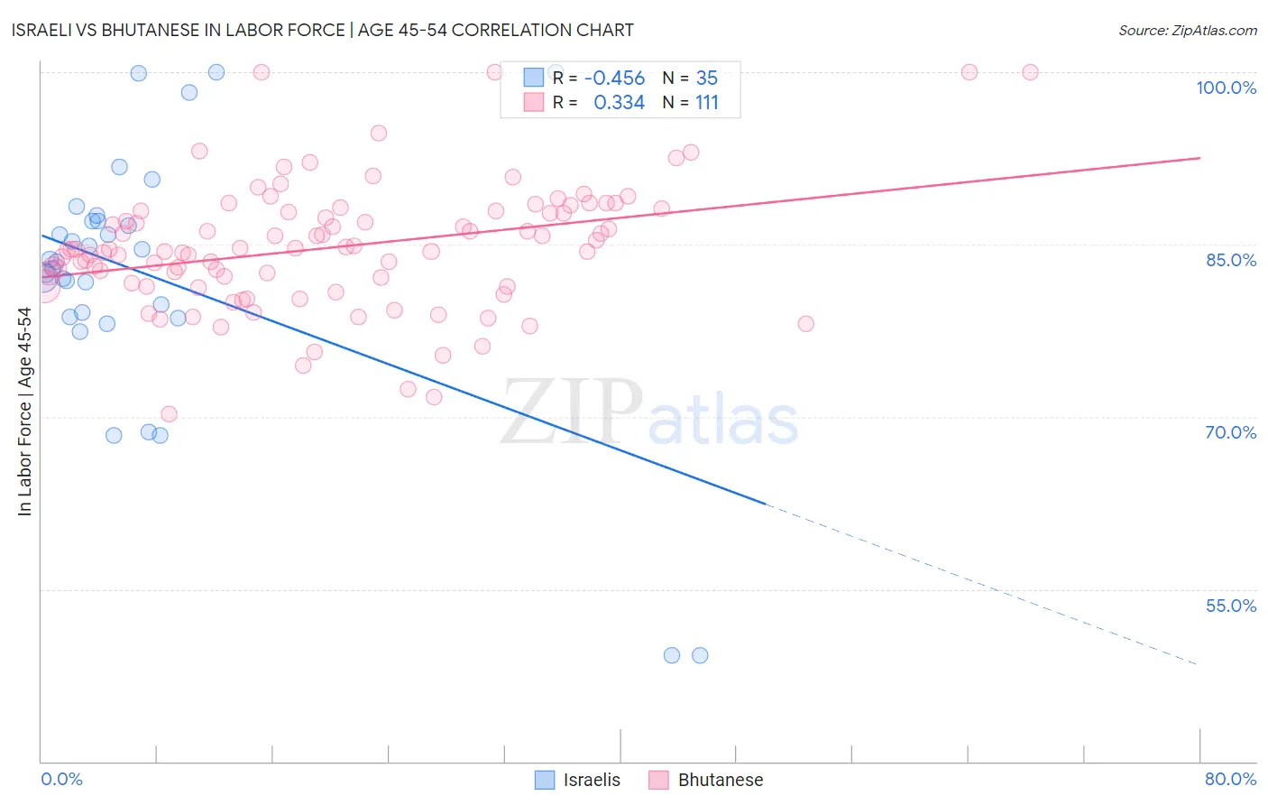 Israeli vs Bhutanese In Labor Force | Age 45-54