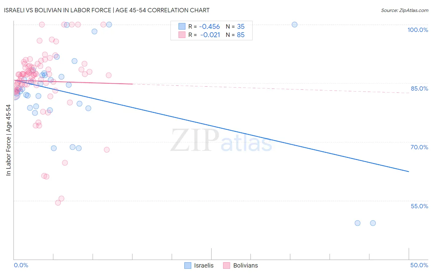 Israeli vs Bolivian In Labor Force | Age 45-54