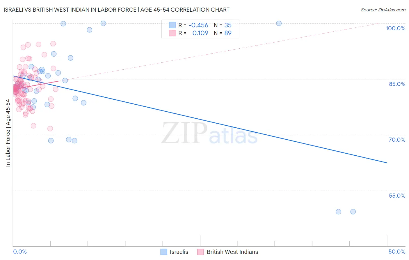 Israeli vs British West Indian In Labor Force | Age 45-54