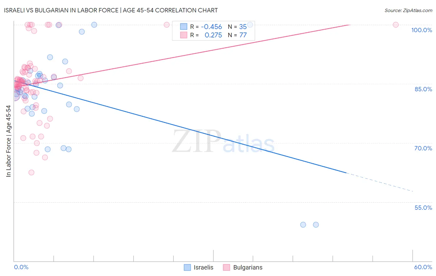 Israeli vs Bulgarian In Labor Force | Age 45-54
