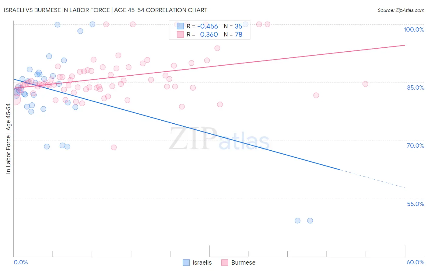 Israeli vs Burmese In Labor Force | Age 45-54