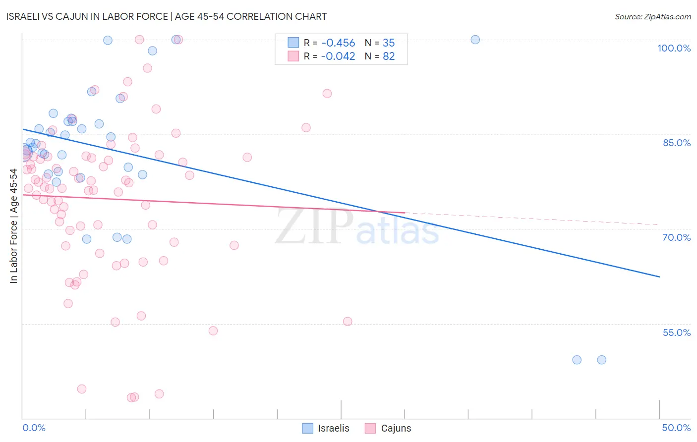 Israeli vs Cajun In Labor Force | Age 45-54