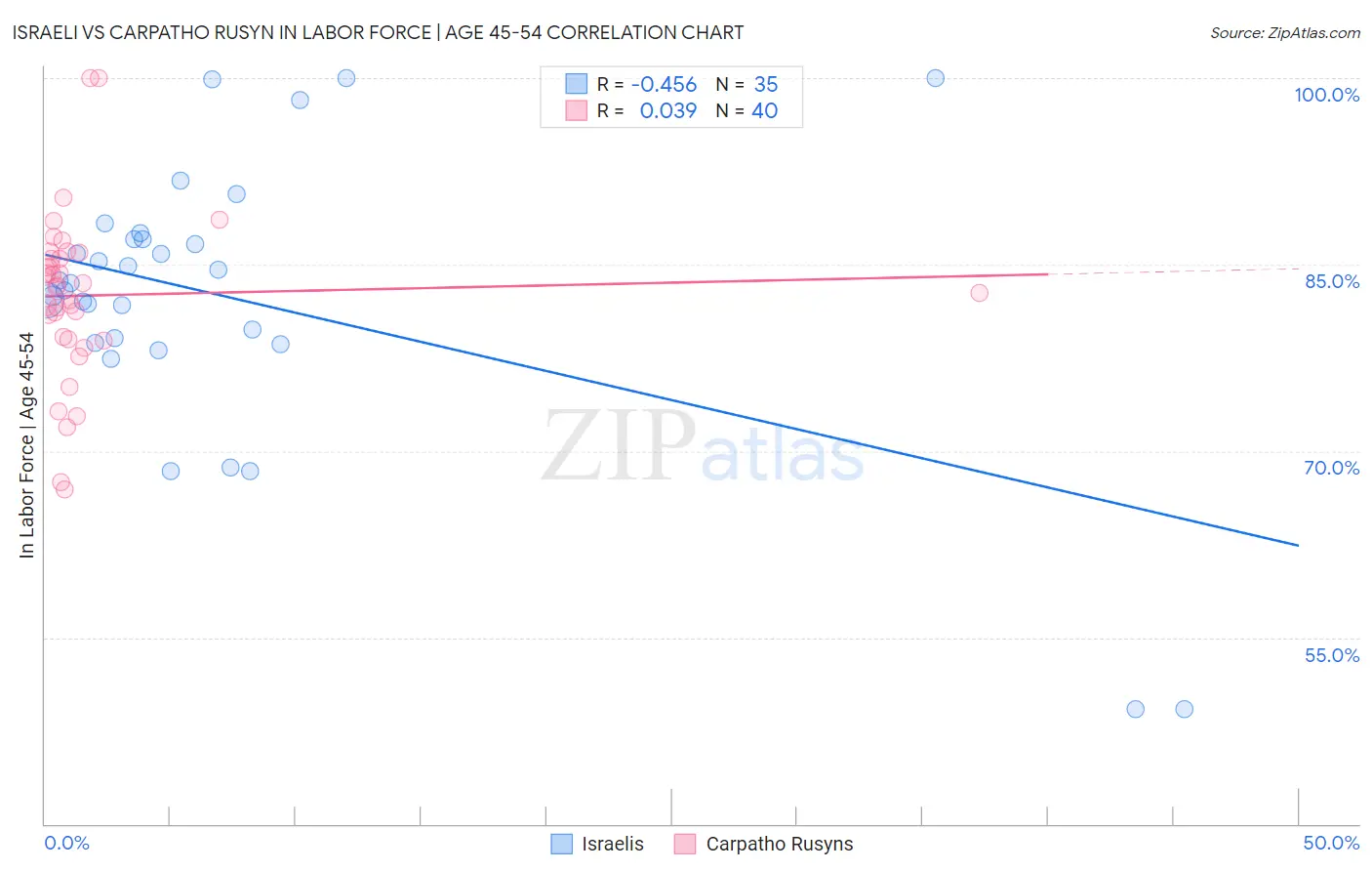 Israeli vs Carpatho Rusyn In Labor Force | Age 45-54