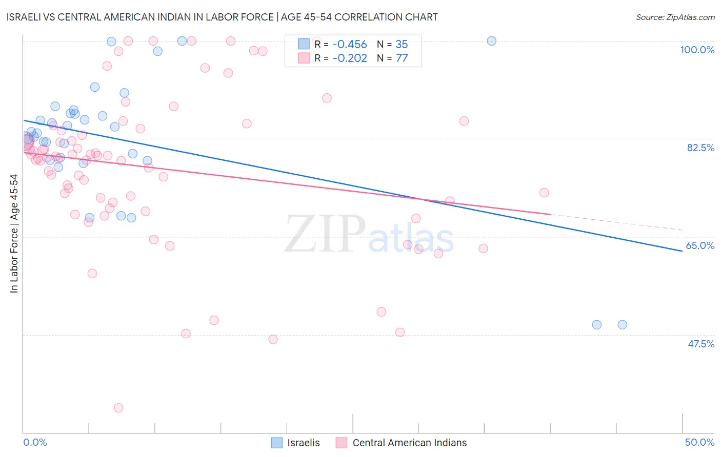 Israeli vs Central American Indian In Labor Force | Age 45-54