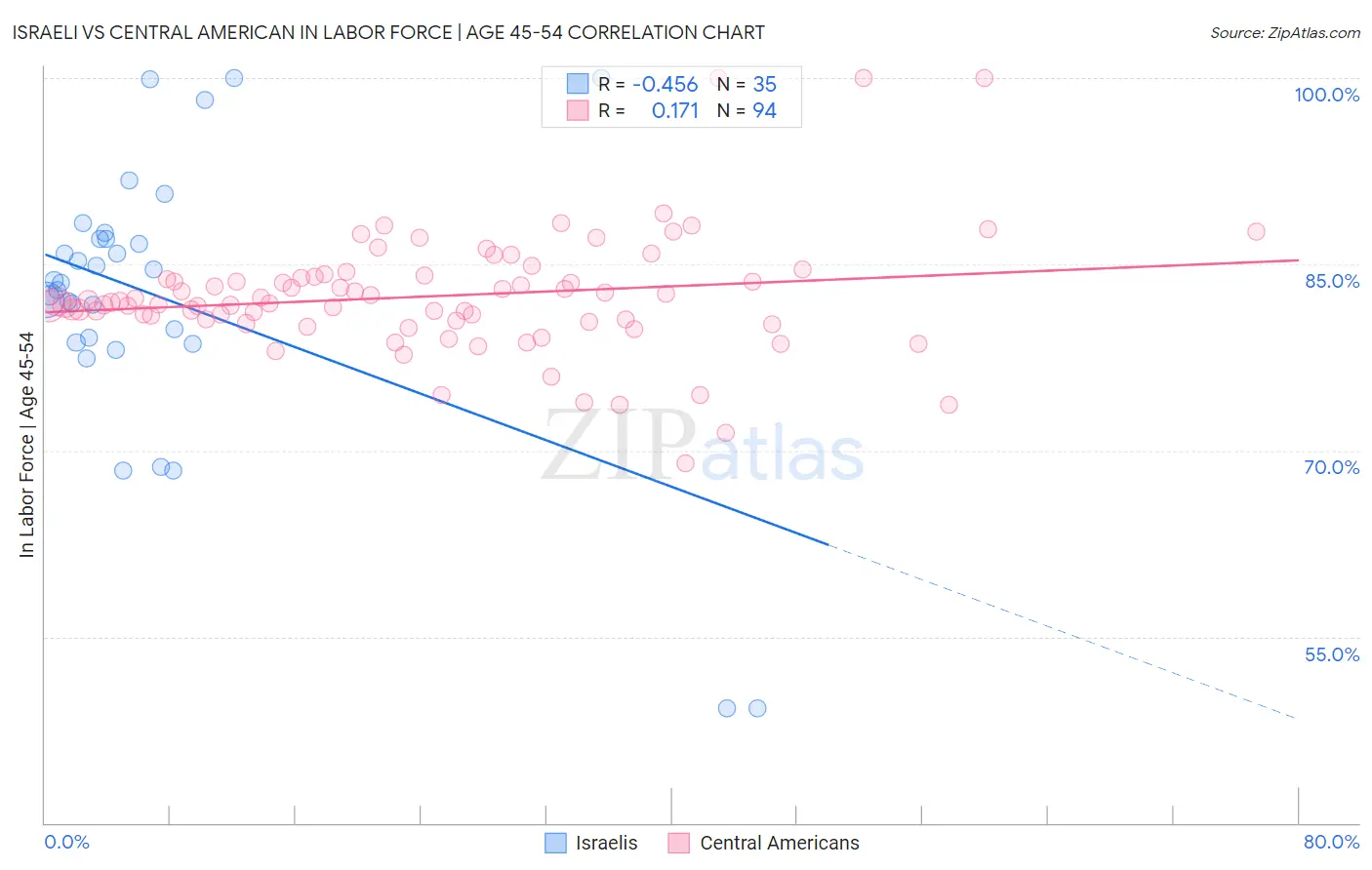 Israeli vs Central American In Labor Force | Age 45-54