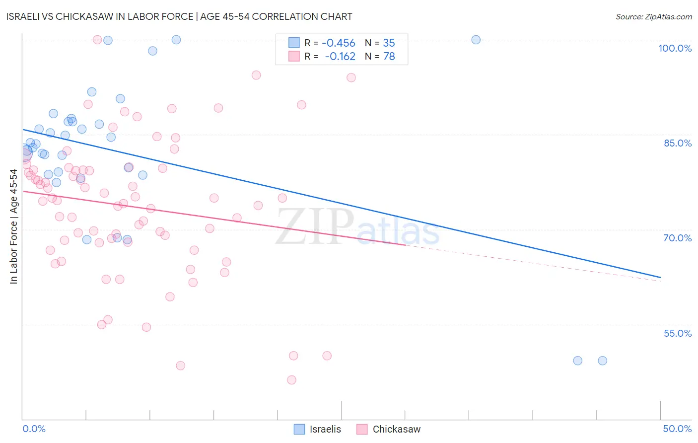 Israeli vs Chickasaw In Labor Force | Age 45-54