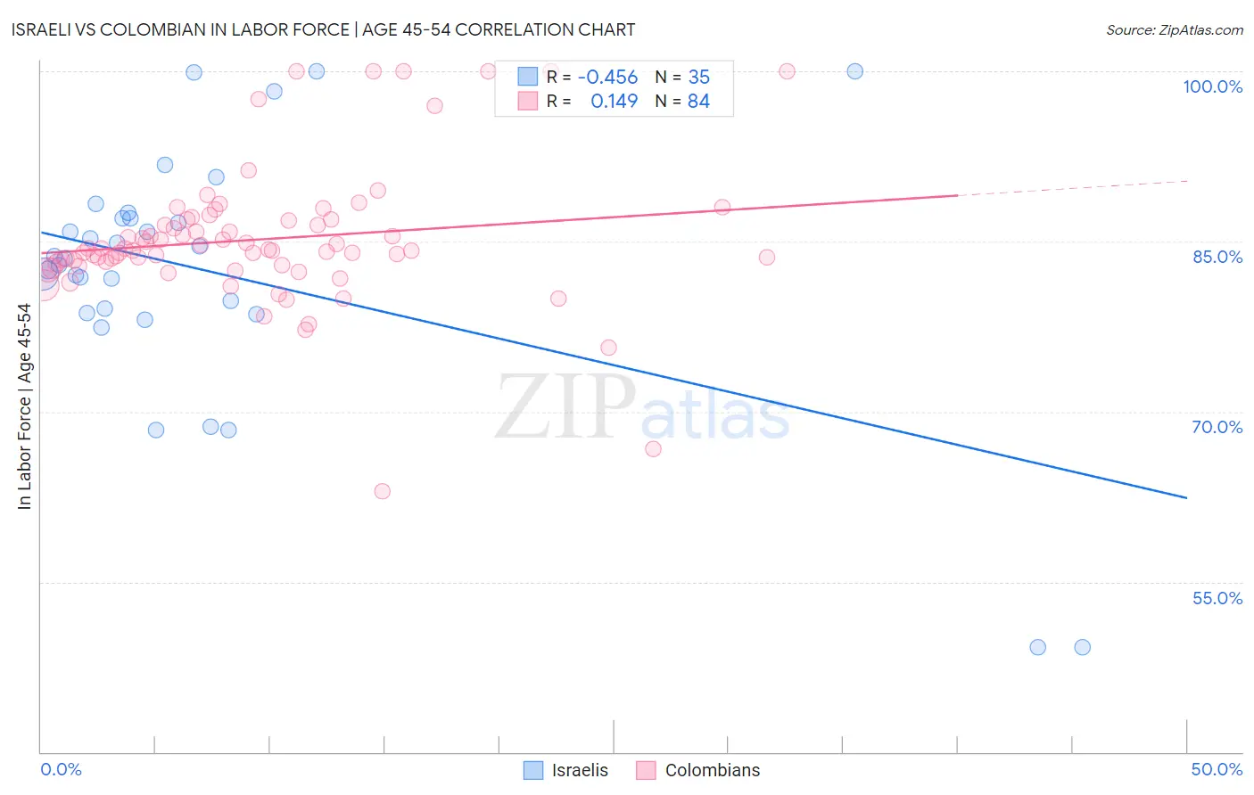 Israeli vs Colombian In Labor Force | Age 45-54