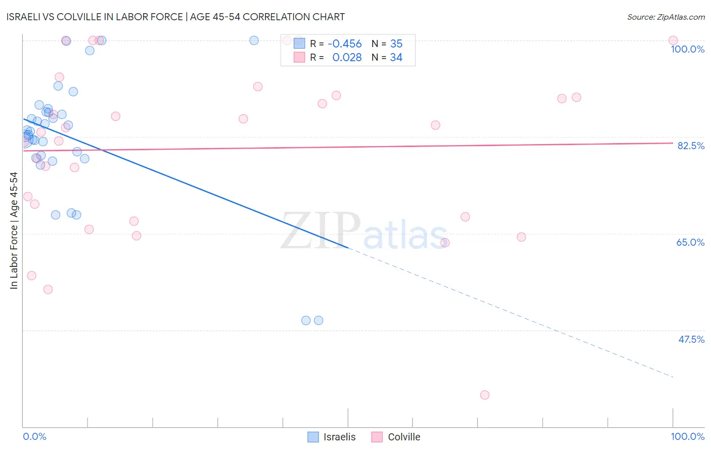 Israeli vs Colville In Labor Force | Age 45-54