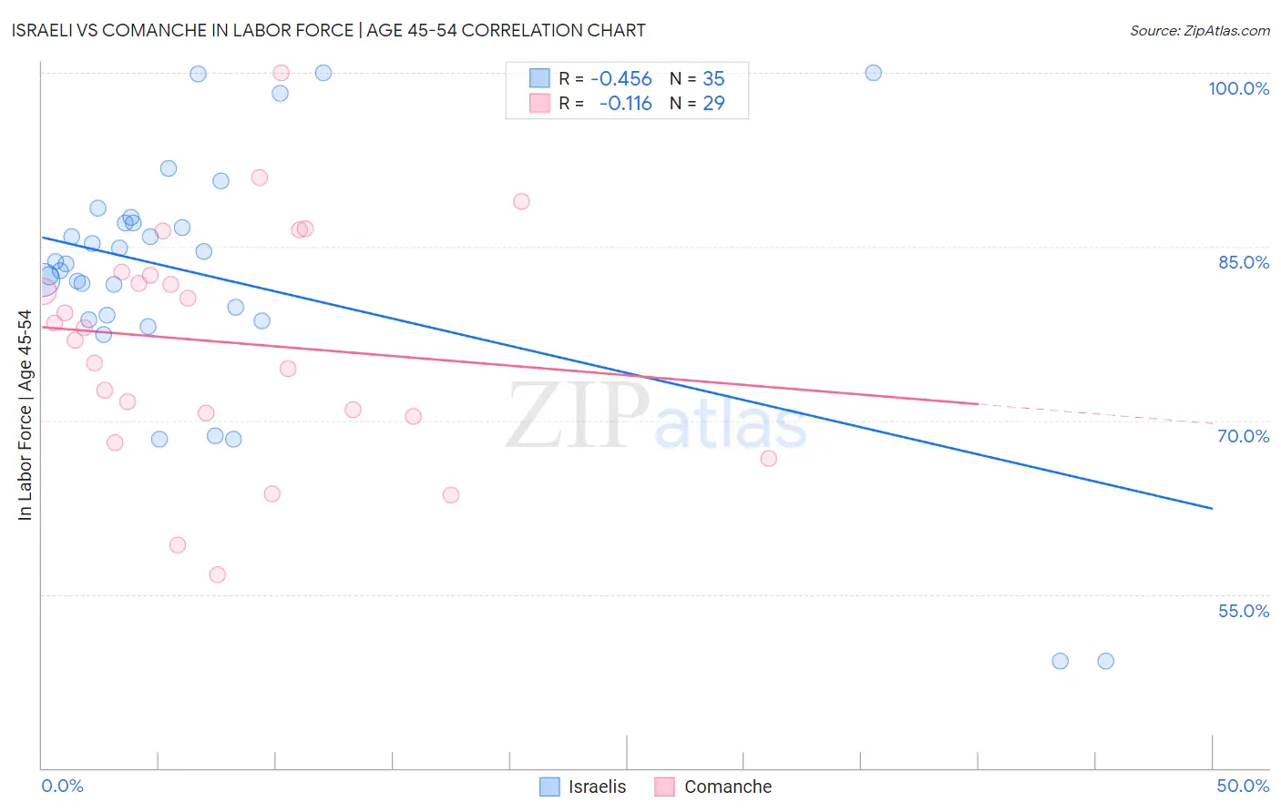 Israeli vs Comanche In Labor Force | Age 45-54