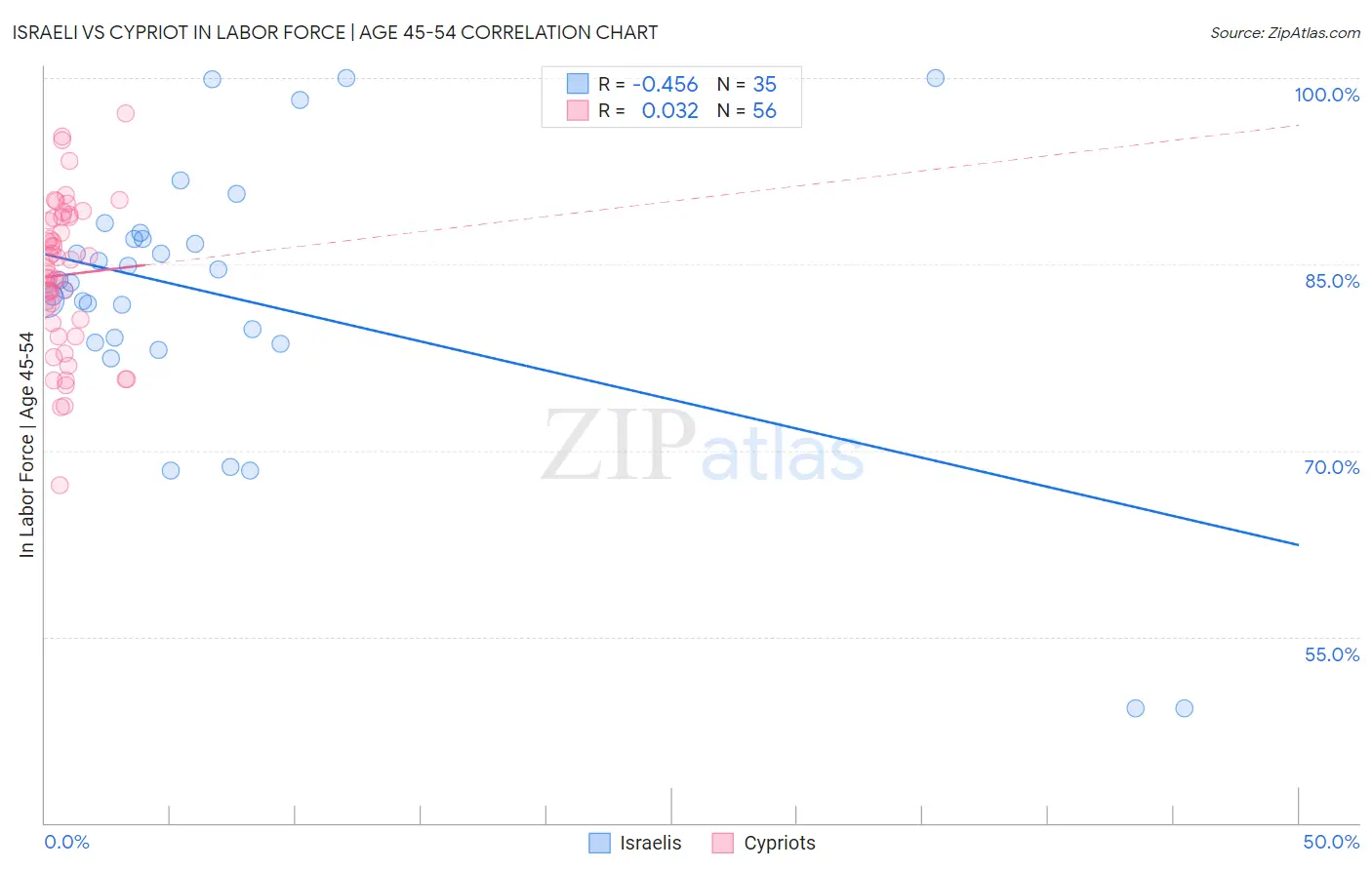 Israeli vs Cypriot In Labor Force | Age 45-54