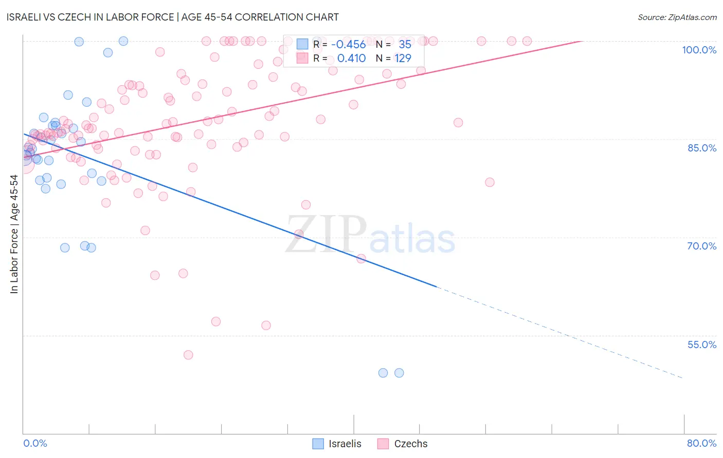 Israeli vs Czech In Labor Force | Age 45-54