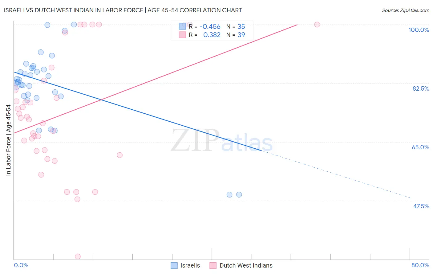 Israeli vs Dutch West Indian In Labor Force | Age 45-54