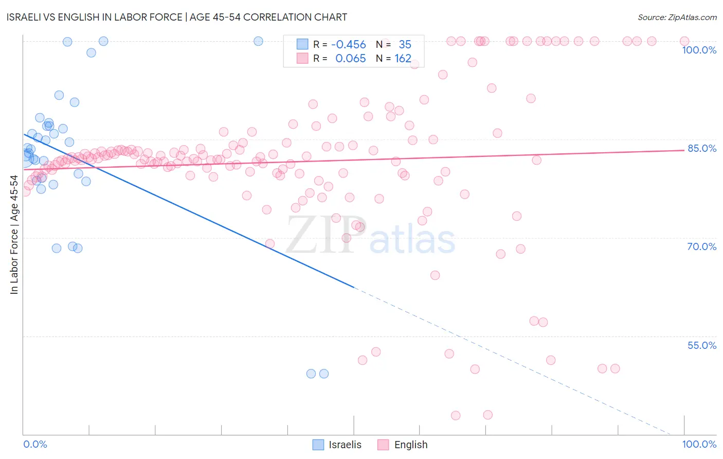 Israeli vs English In Labor Force | Age 45-54