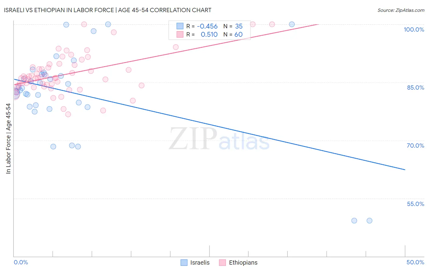 Israeli vs Ethiopian In Labor Force | Age 45-54