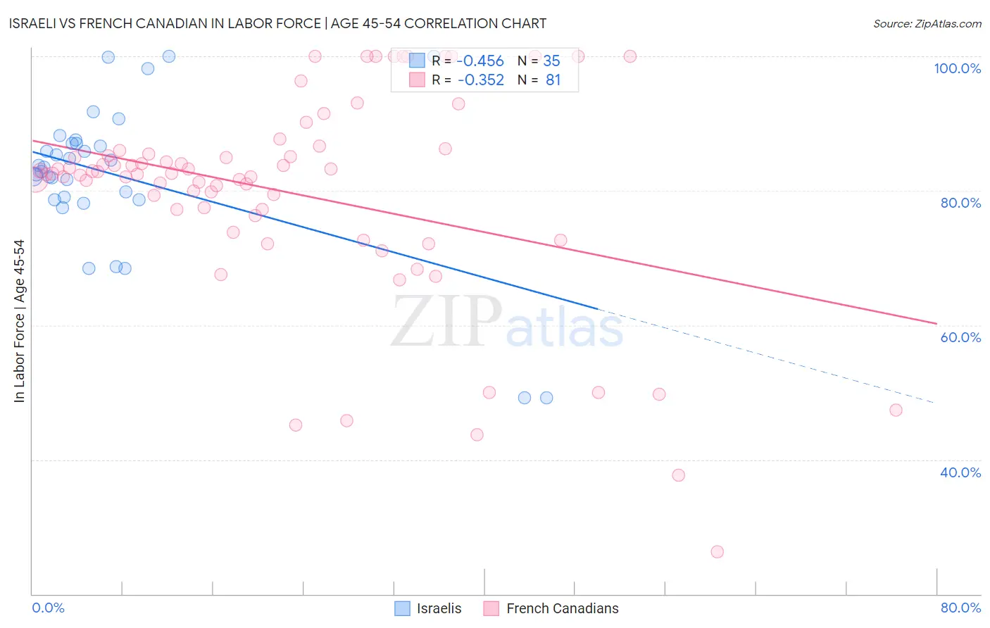 Israeli vs French Canadian In Labor Force | Age 45-54