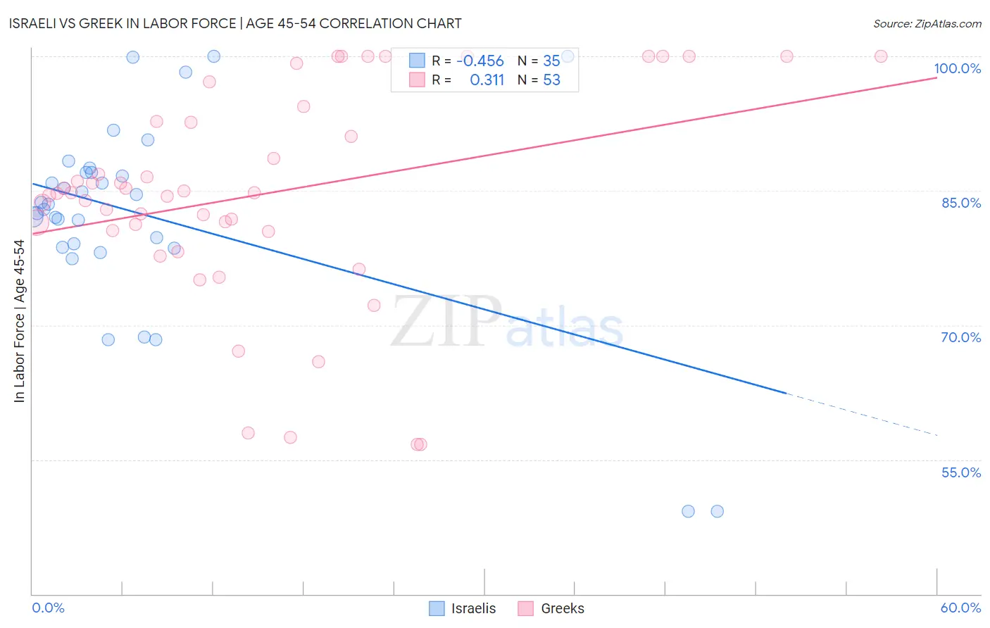 Israeli vs Greek In Labor Force | Age 45-54