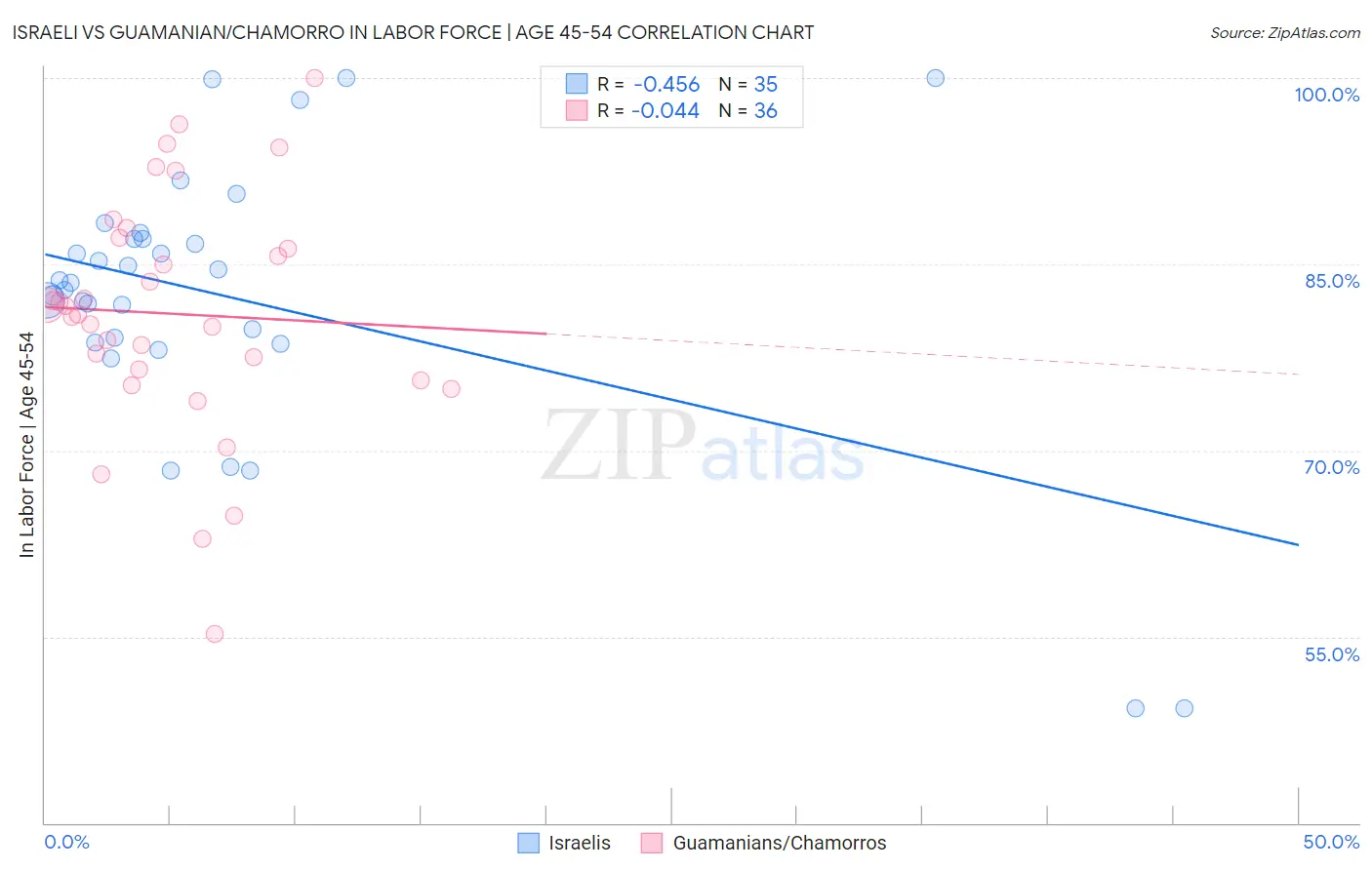 Israeli vs Guamanian/Chamorro In Labor Force | Age 45-54