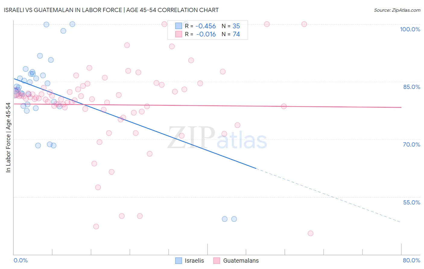 Israeli vs Guatemalan In Labor Force | Age 45-54