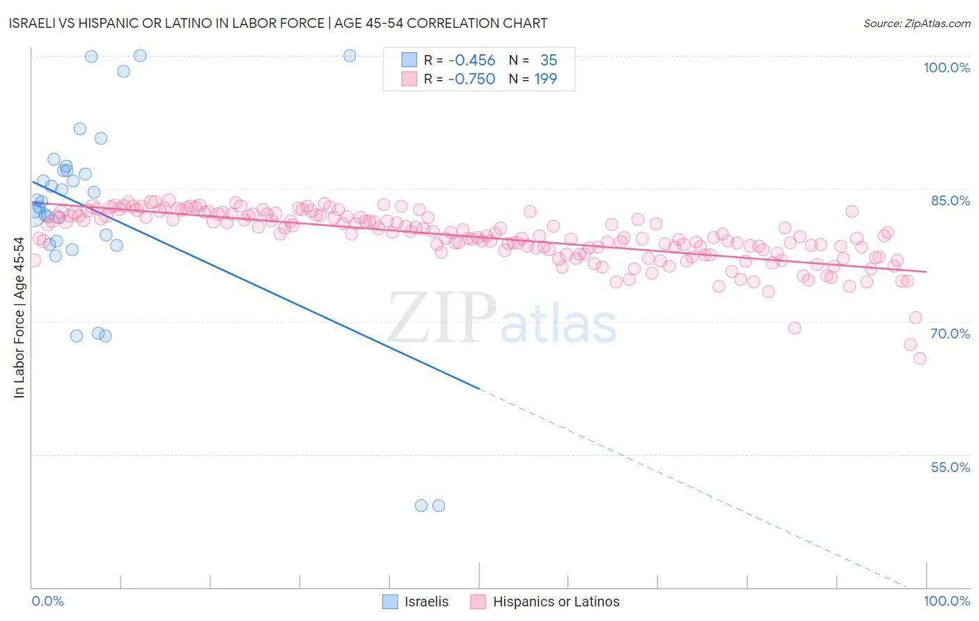 Israeli vs Hispanic or Latino In Labor Force | Age 45-54