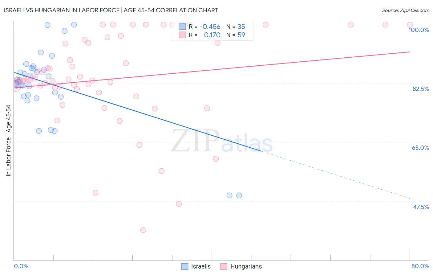 Israeli vs Hungarian In Labor Force | Age 45-54