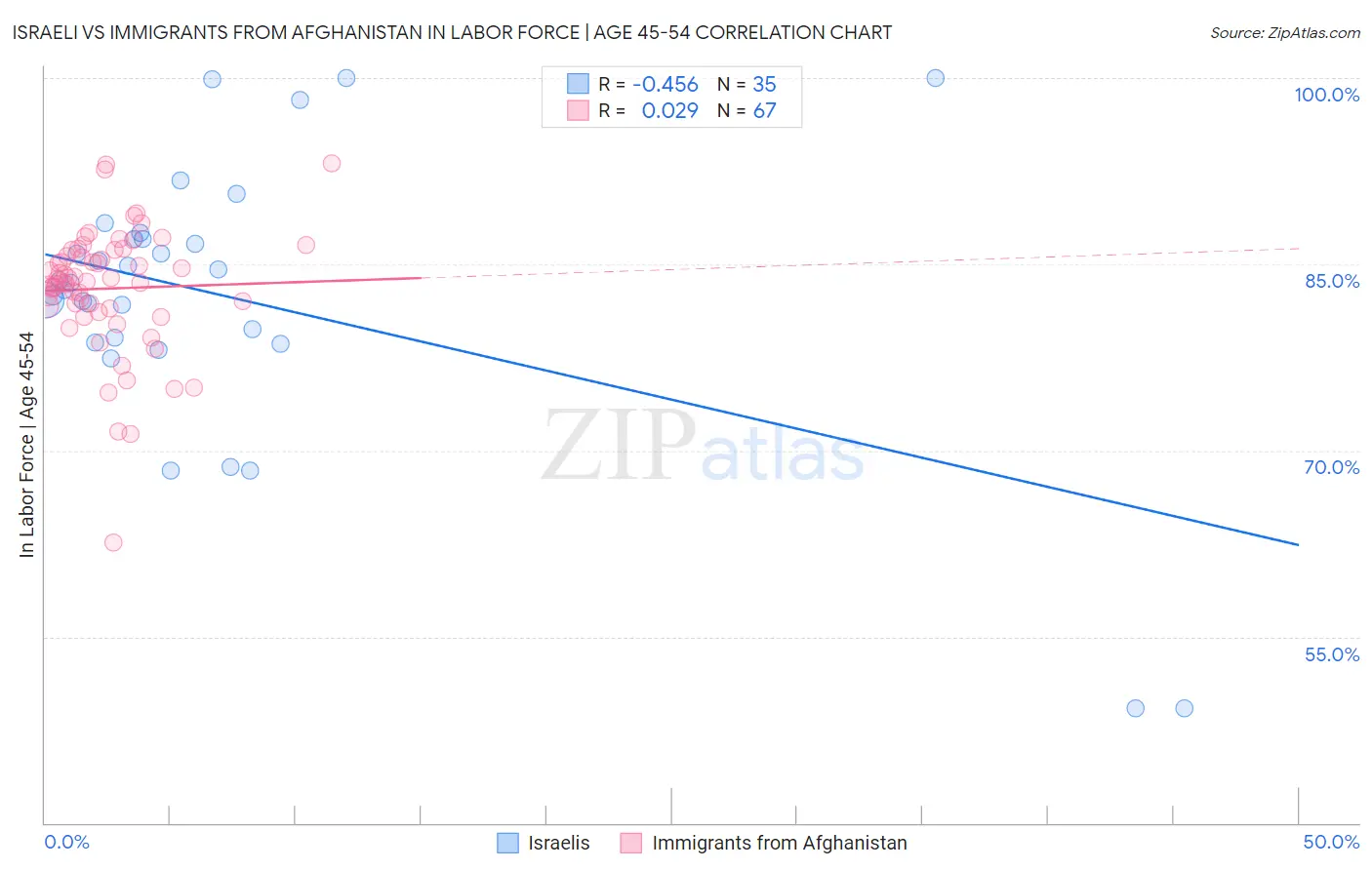 Israeli vs Immigrants from Afghanistan In Labor Force | Age 45-54