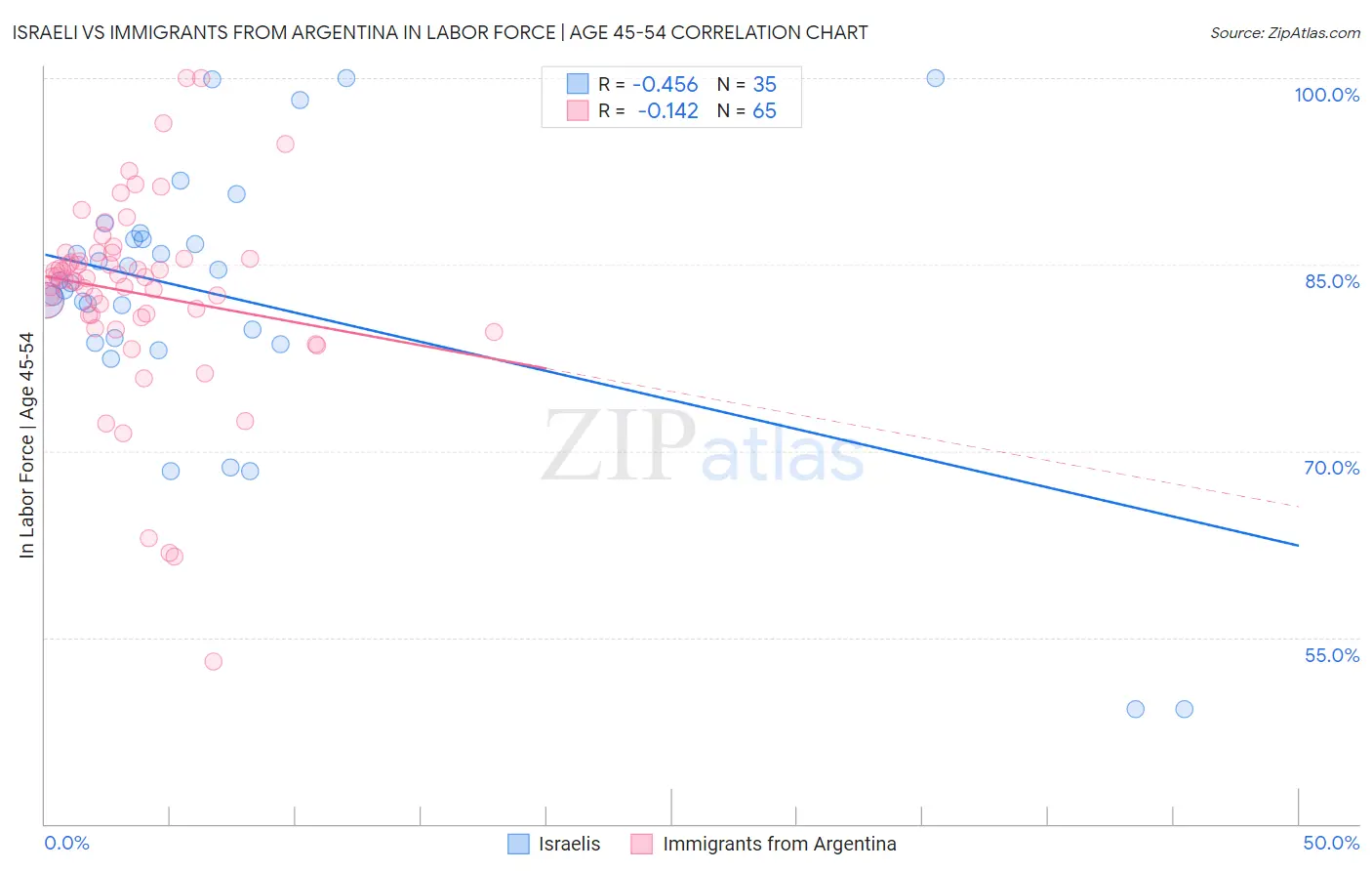Israeli vs Immigrants from Argentina In Labor Force | Age 45-54