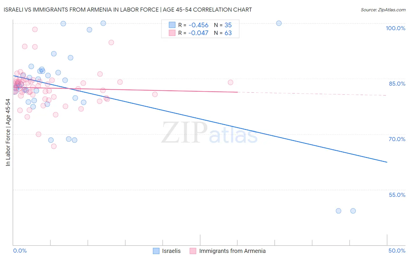 Israeli vs Immigrants from Armenia In Labor Force | Age 45-54