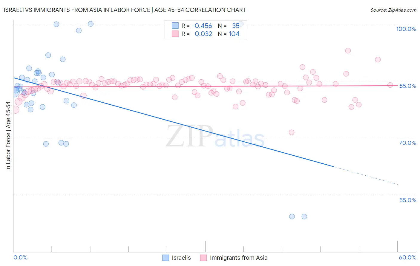 Israeli vs Immigrants from Asia In Labor Force | Age 45-54