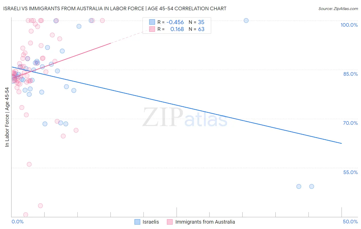 Israeli vs Immigrants from Australia In Labor Force | Age 45-54