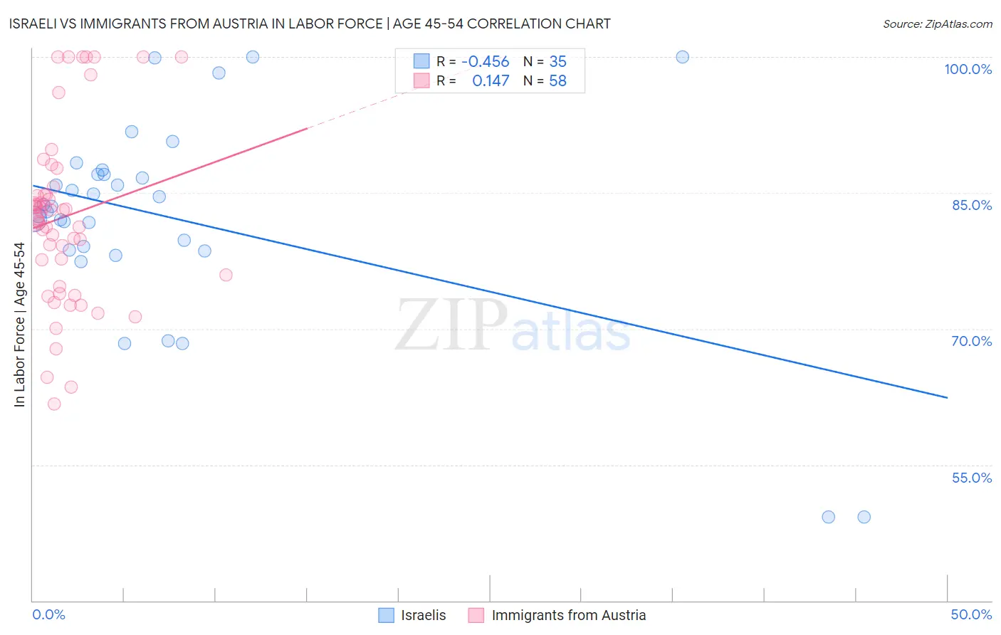 Israeli vs Immigrants from Austria In Labor Force | Age 45-54